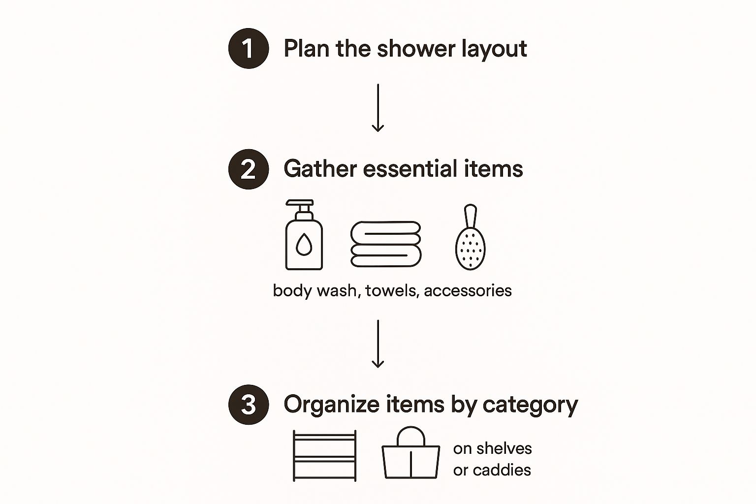 Infographic about what is an everything shower for a woman