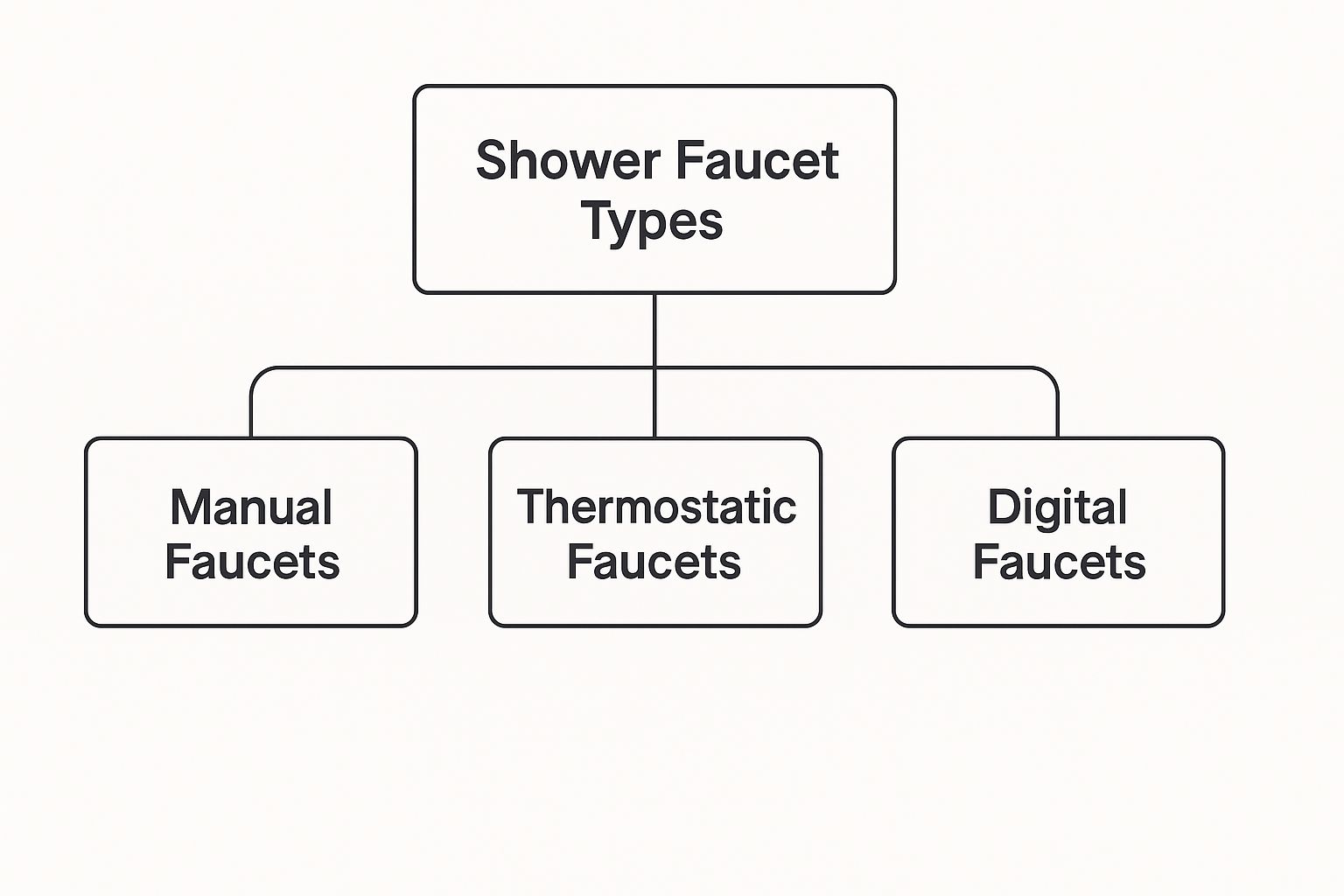 Infographic about shower faucet types