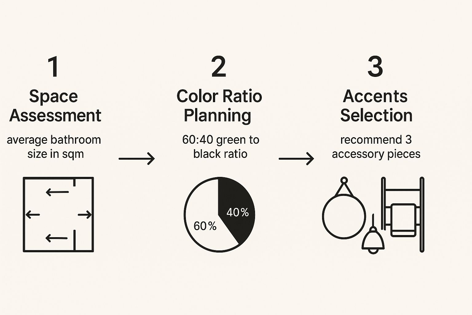 Infographic about green and black bathroom