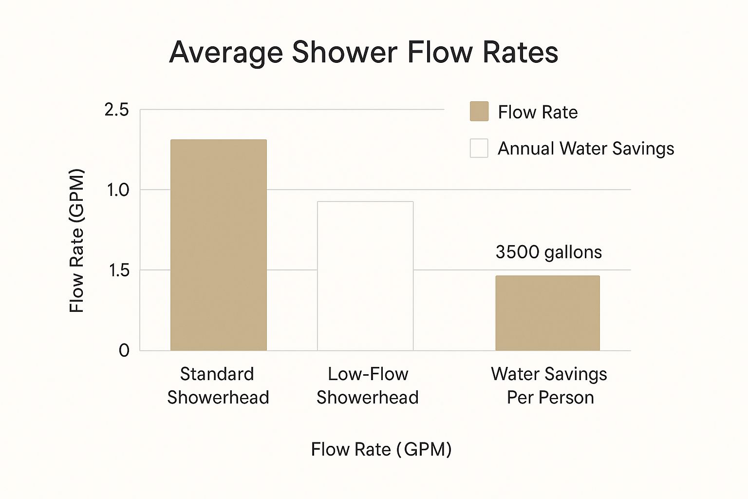 An infographic comparing the annual water usage and financial savings of different shower GPM ratings.