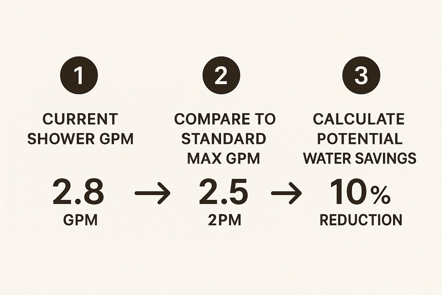An infographic illustrating how to calculate shower GPM using a bucket and stopwatch