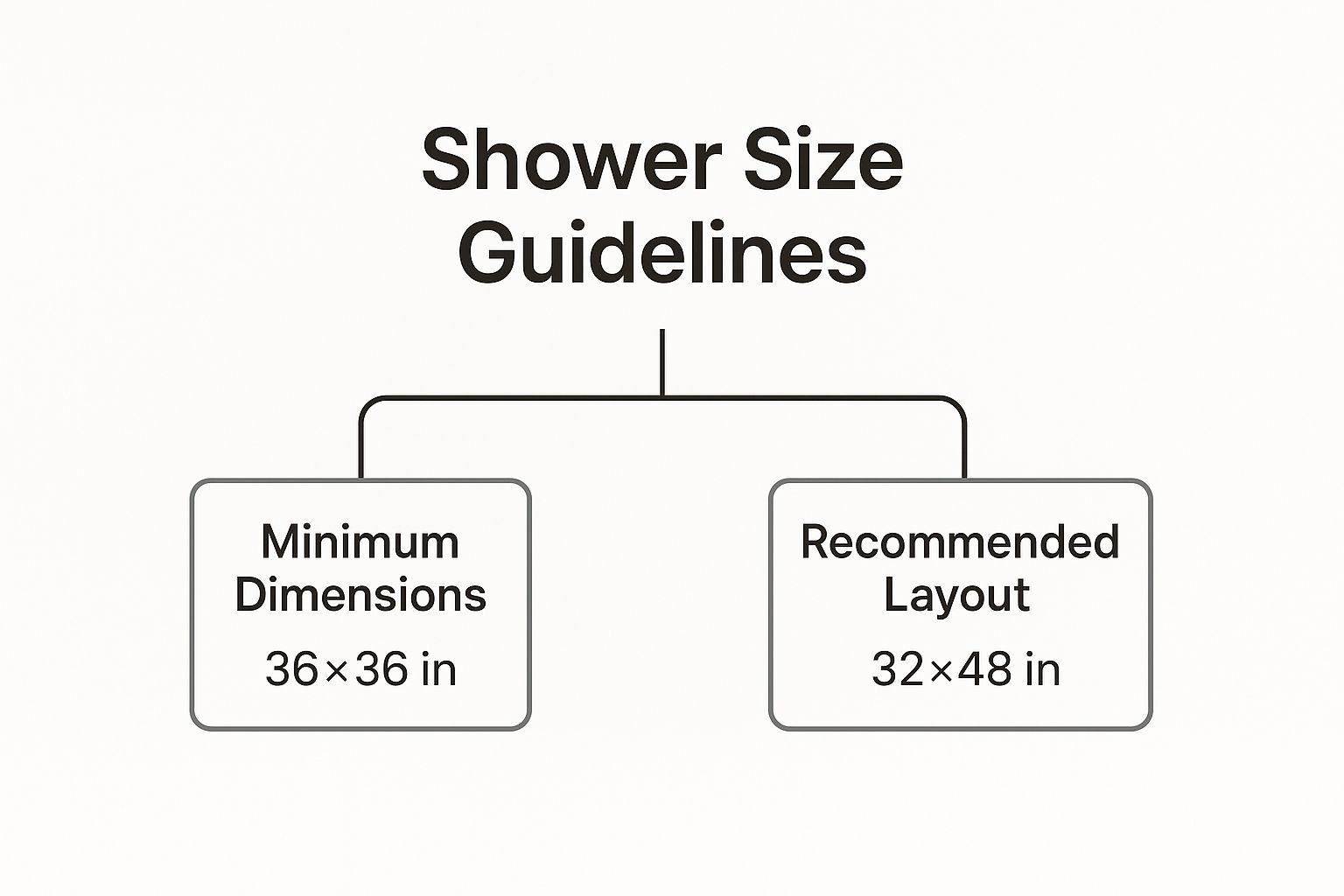 An illustration showing shower dimension guidelines.