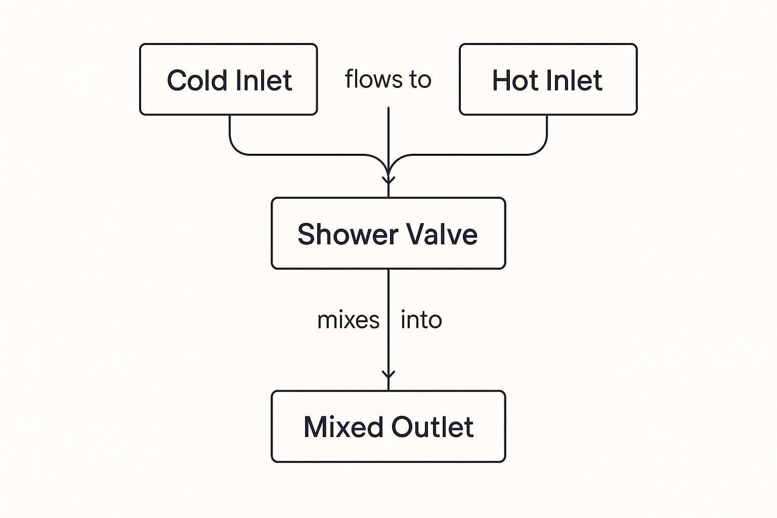 A cutaway view of a shower valve illustrating the mixing process of hot and cold water.