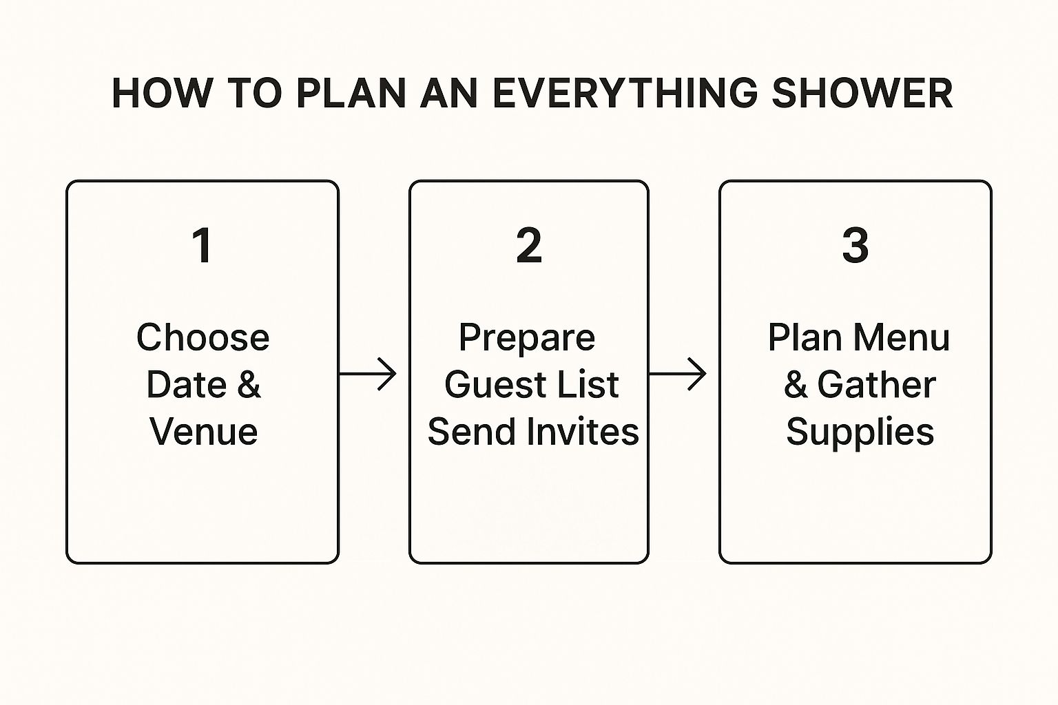 Infographic showing the three steps to plan an everything shower: Choose Date & Venue, Prepare Guest List & Send Invites, Plan Menu & Gather Supplies