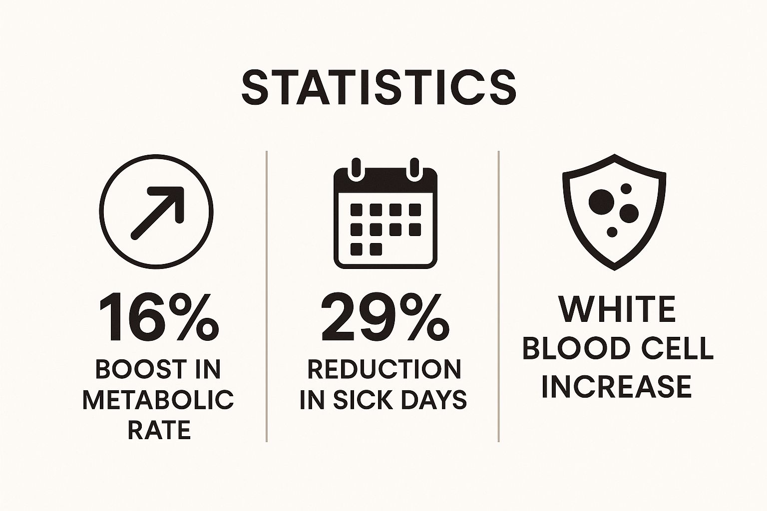 Infographic showing key data about Enhanced Immune System Function
