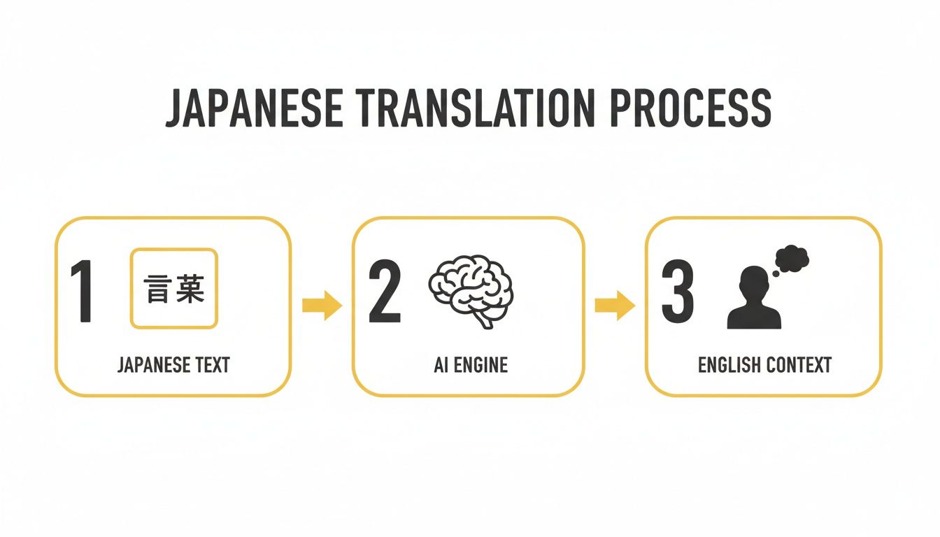 A diagram illustrating the Japanese translation process from Japanese text to English context via an AI engine.