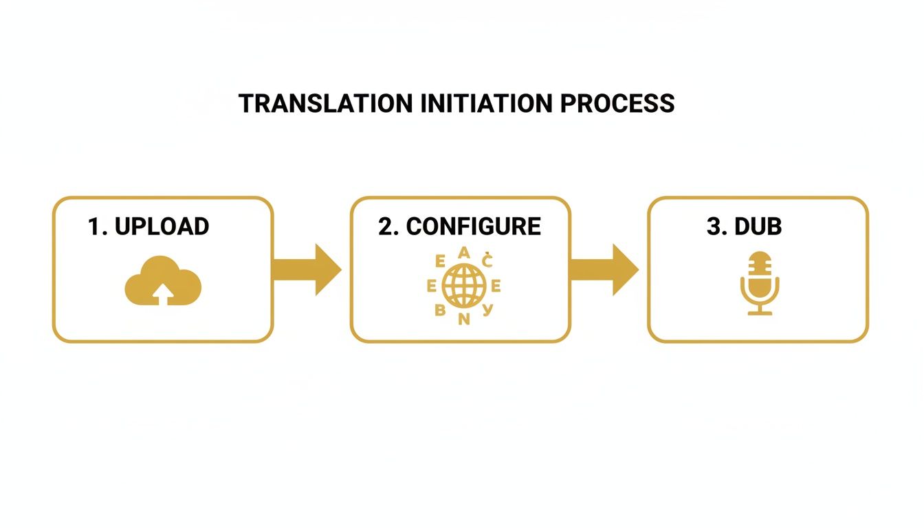 Diagram illustrating the three-step translation initiation process: upload, configure, and dub audio.