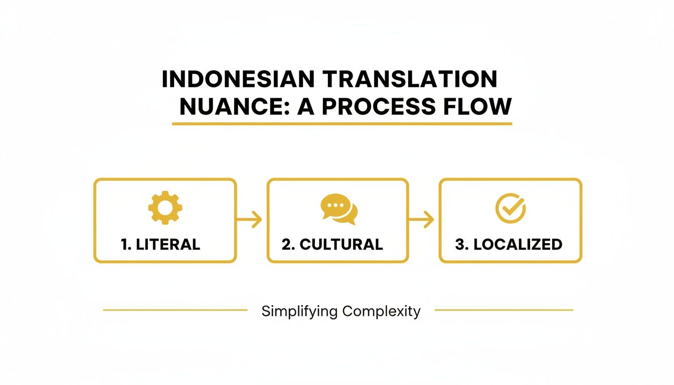 A three-step process flow illustrating Indonesian translation nuance: from literal to cultural to localized, simplifying complexity.