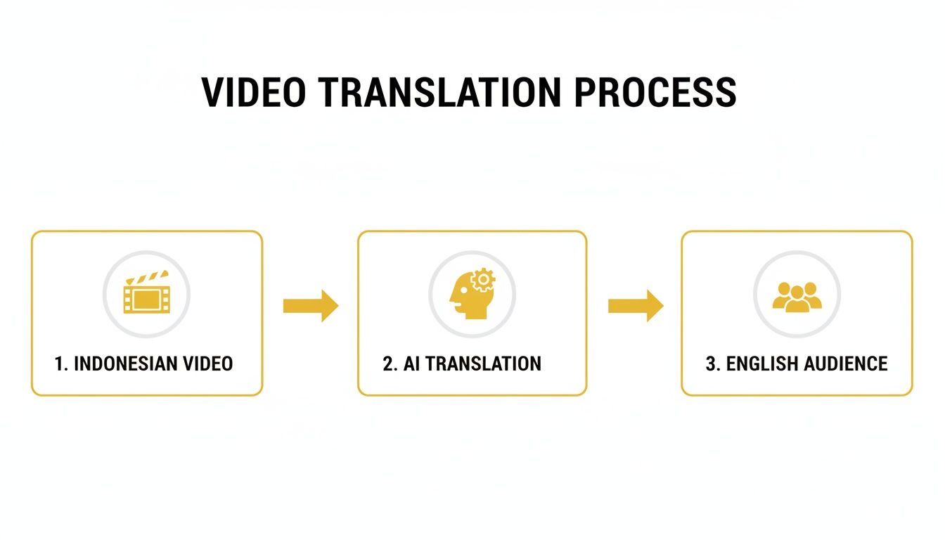 Flowchart illustrating the video translation process from Indonesian video to AI translation for an English audience.