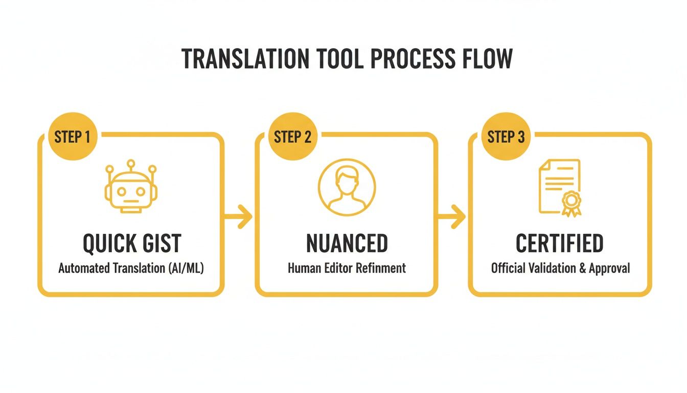 A three-step translation process flow diagram: AI/ML quick gist, human editor refinement, and certified approval.