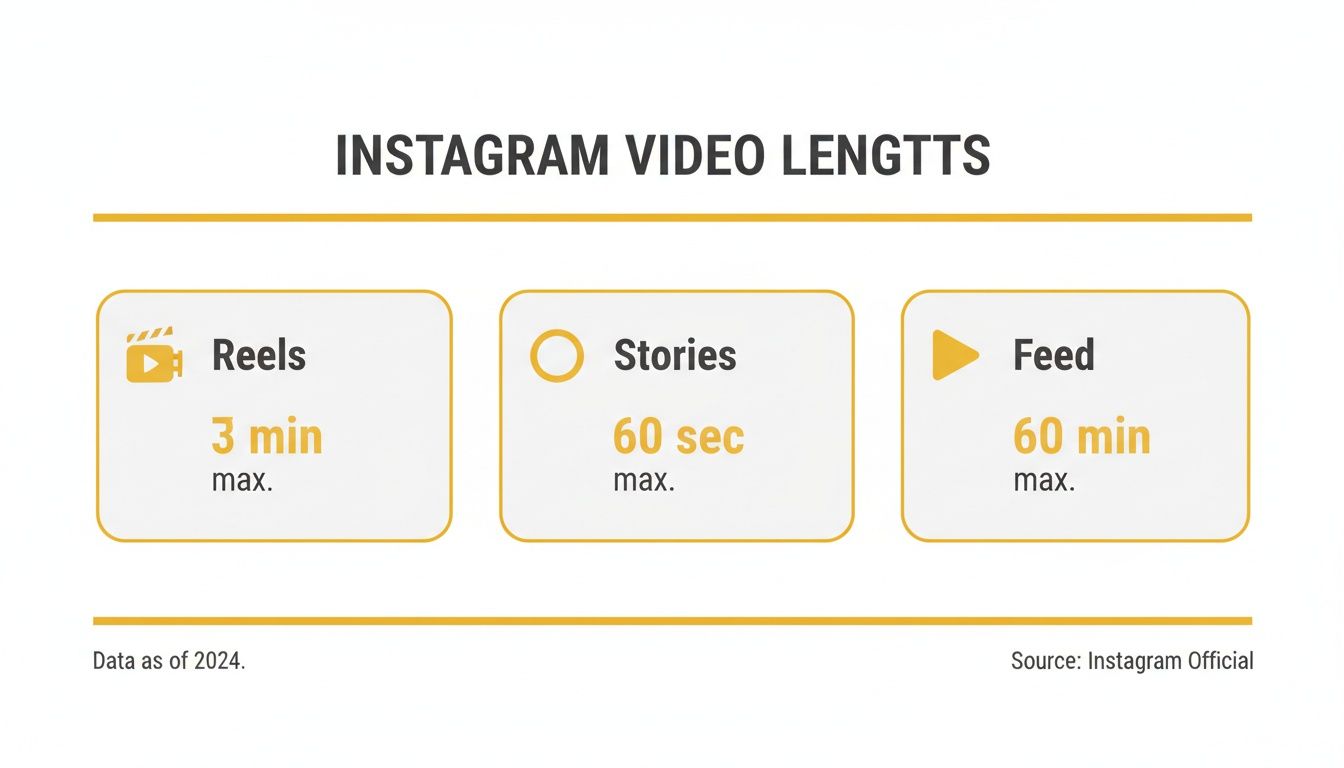 An infographic detailing maximum Instagram video lengths for Reels, Stories, and Feed as of 2024.