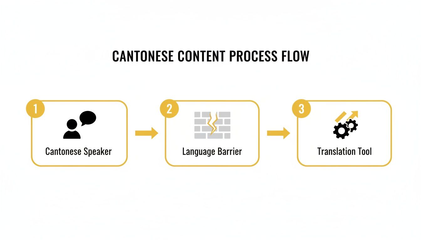 A diagram illustrates the Cantonese content process: from a speaker, through a language barrier, to a translation tool.