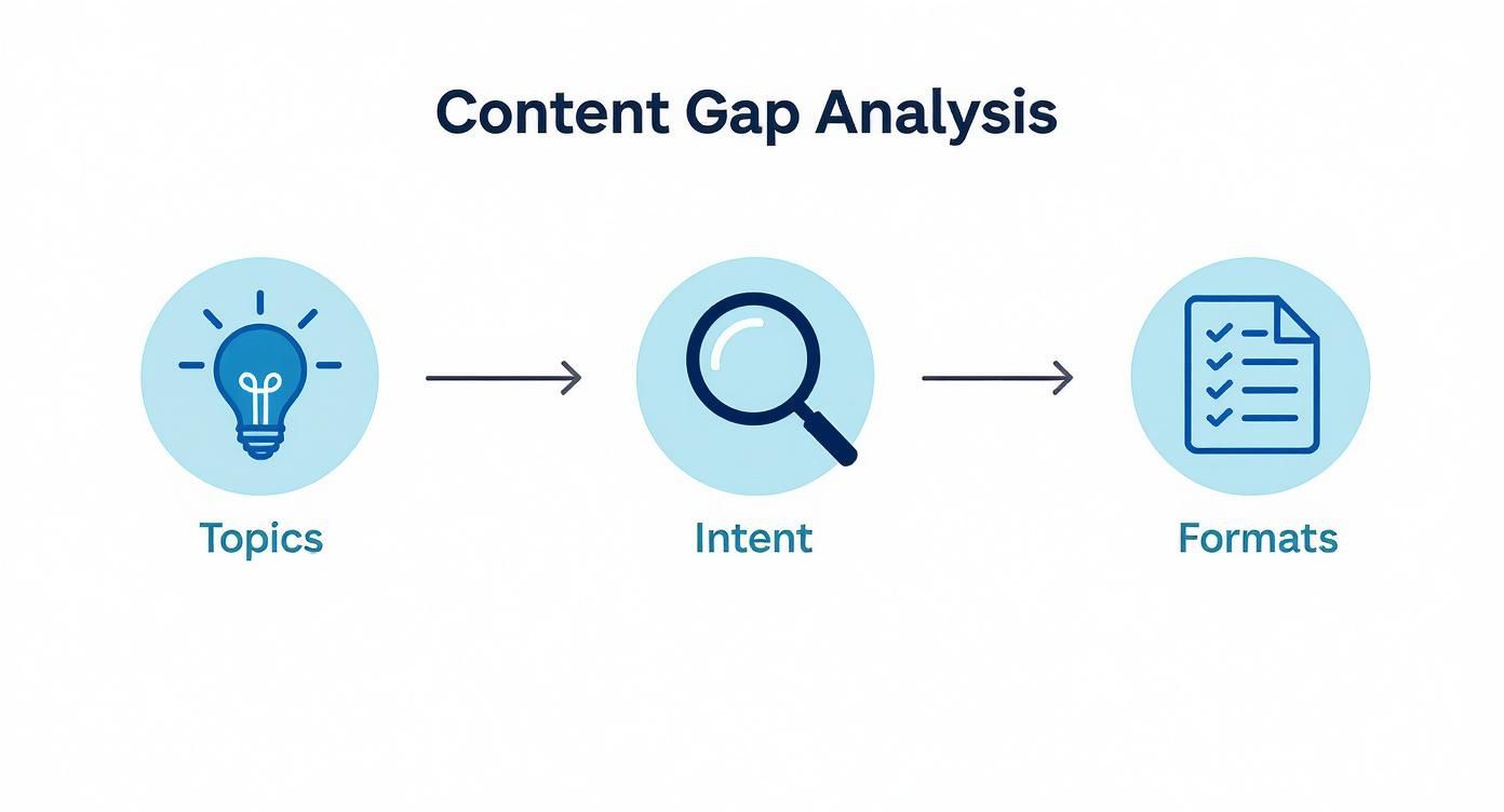 A content gap analysis diagram showing steps: Topics (lightbulb), Intent (magnifying glass), and Formats (checklist).