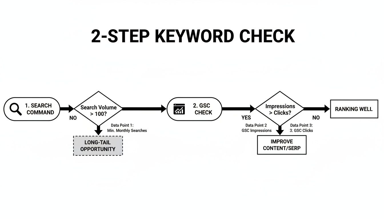 Flowchart illustrating a 2-step keyword check process using search volume and Google Search Console data.