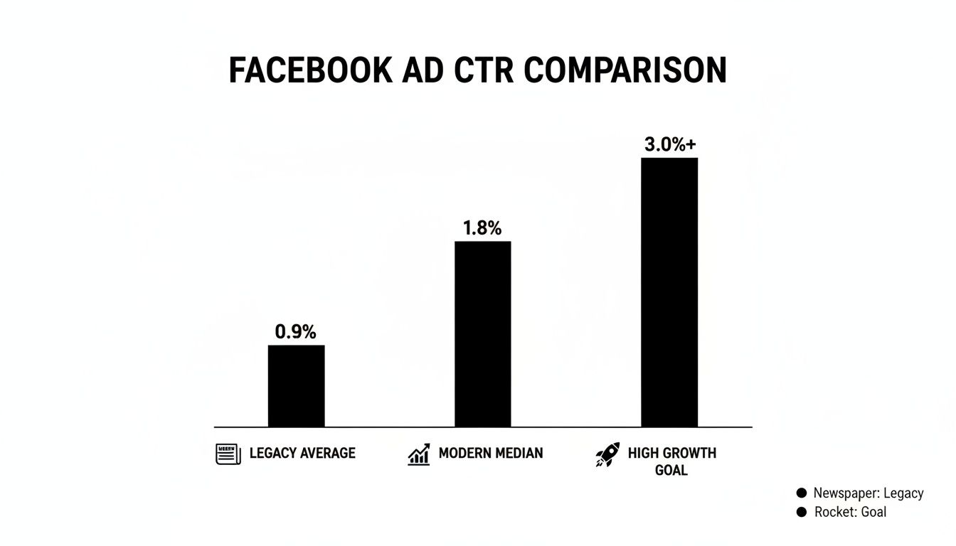 Bar chart comparing Facebook ad click-through rates for legacy average, modern median, and high growth goals.