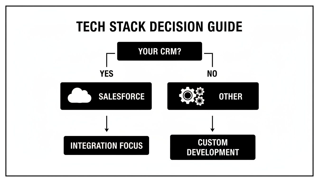 A flowchart titled 'Tech Stack Decision Guide' showing CRM choice leads to integration focus for Salesforce or custom development for other CRMs.