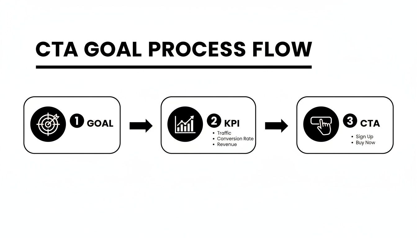 CTA goal process flow diagram illustrating steps from goal setting to call to action.