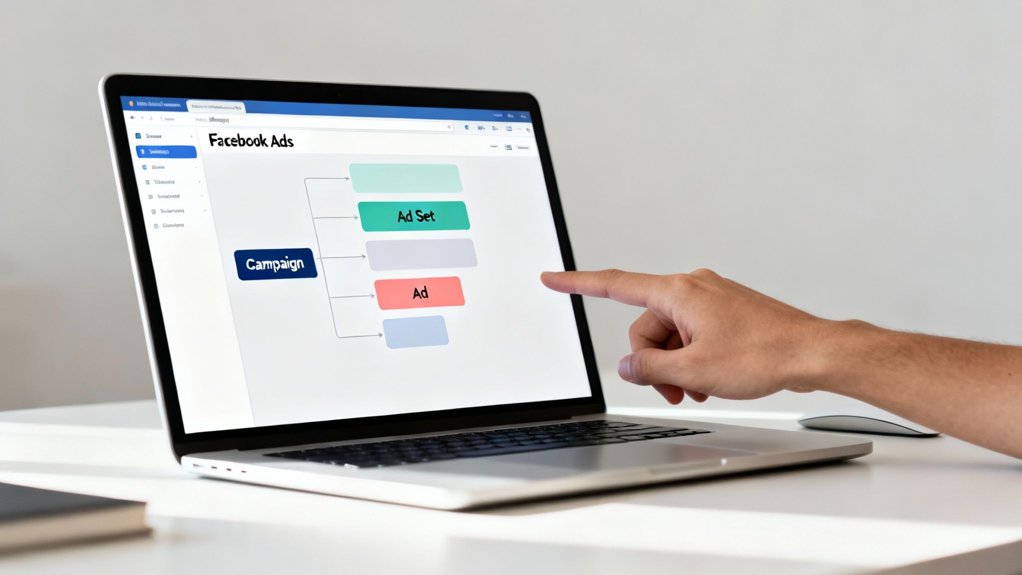 A hand points at a laptop screen displaying a Facebook Ads campaign structure with campaign, ad set, and ad.
