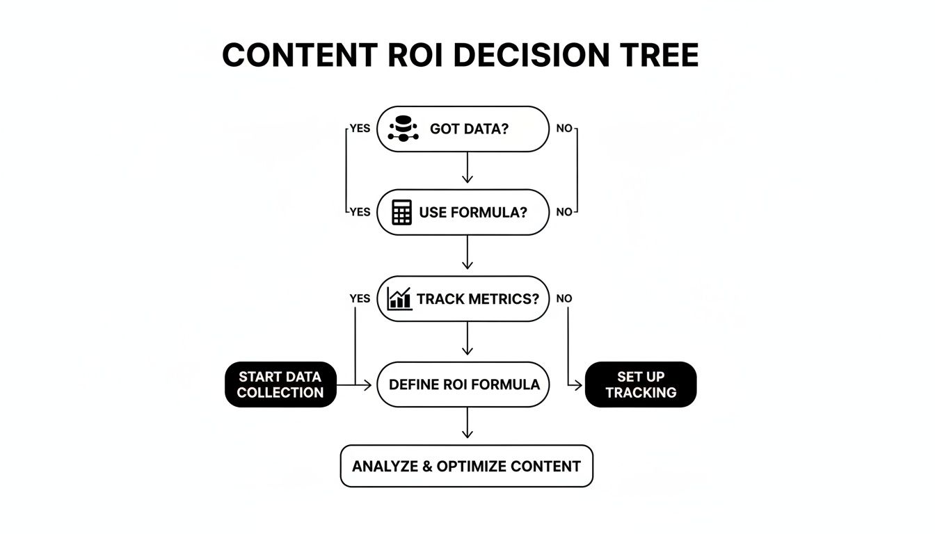 Content ROI decision tree flowchart with steps for data collection, formula definition, and content optimization.