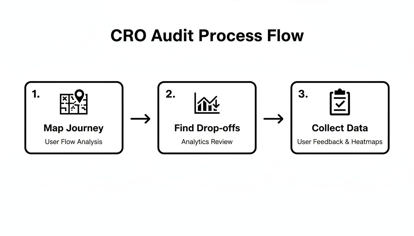 A CRO Audit Process Flow diagram showing three steps: map journey, find drop-offs, and collect data.