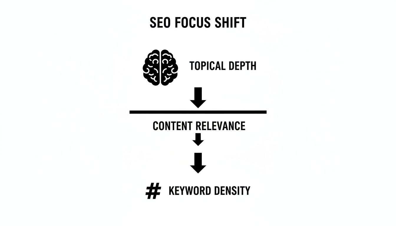 Diagram illustrating SEO's evolving focus: from topical depth to content relevance, then keyword density.