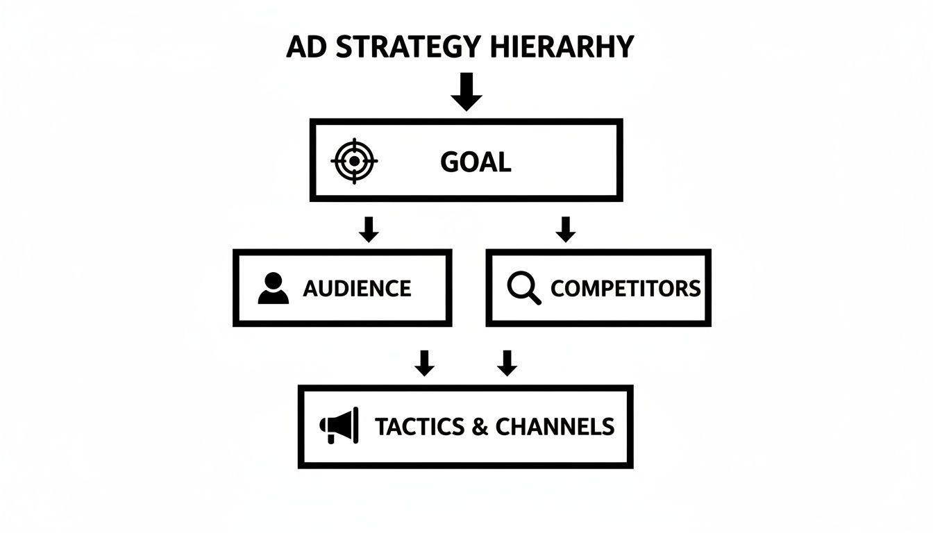 A diagram outlining the AD STRATEGY HIERARCHY: Goal, Audience, Competitors, and Tactics & Channels.