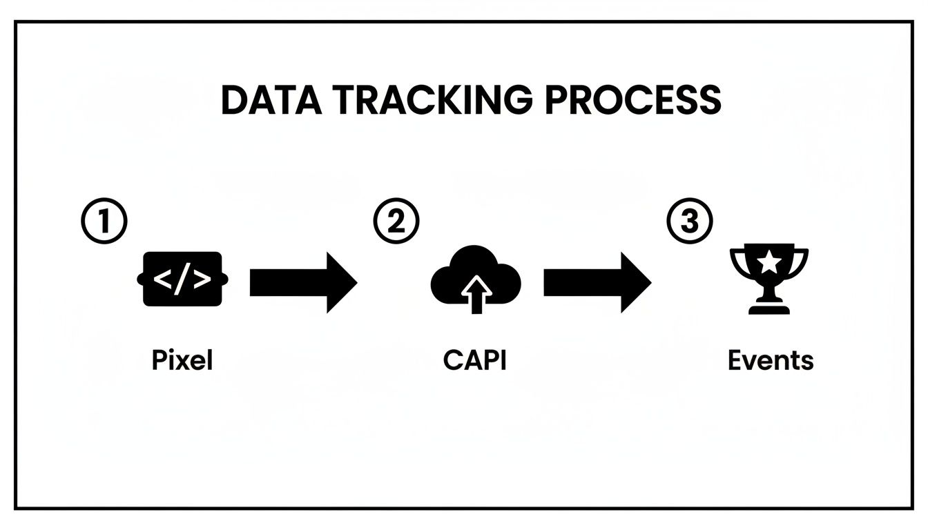 A diagram illustrating the data tracking process, showing the flow from Pixel to CAPI to Events.