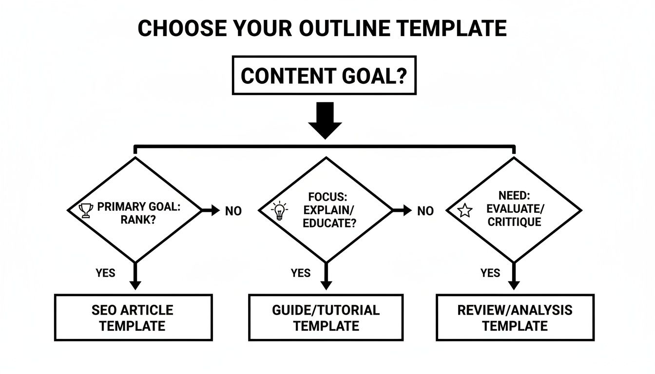 Decision tree flowchart for selecting a content outline template based on ranking, education, or review goals.