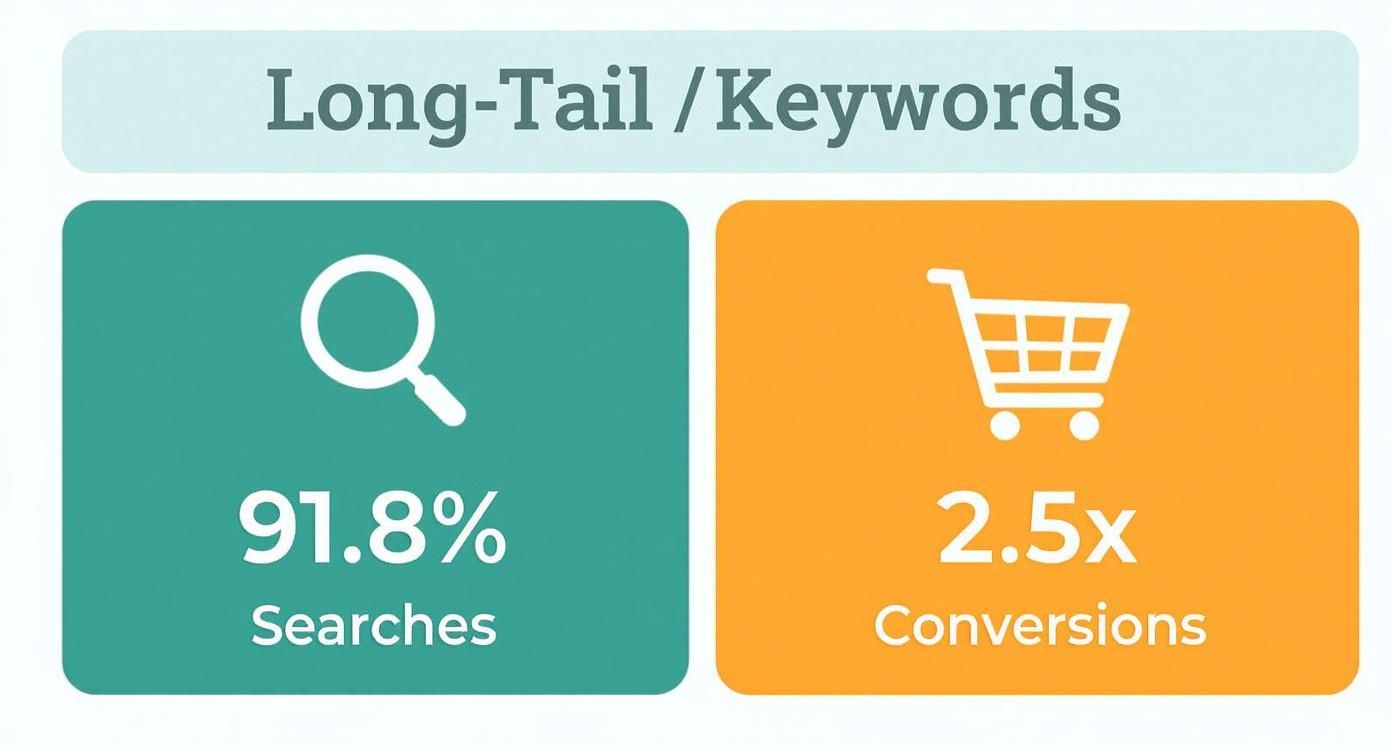 Infographic showing that 91.8% of searches are long-tail keywords, which result in 2.5 times higher conversions.