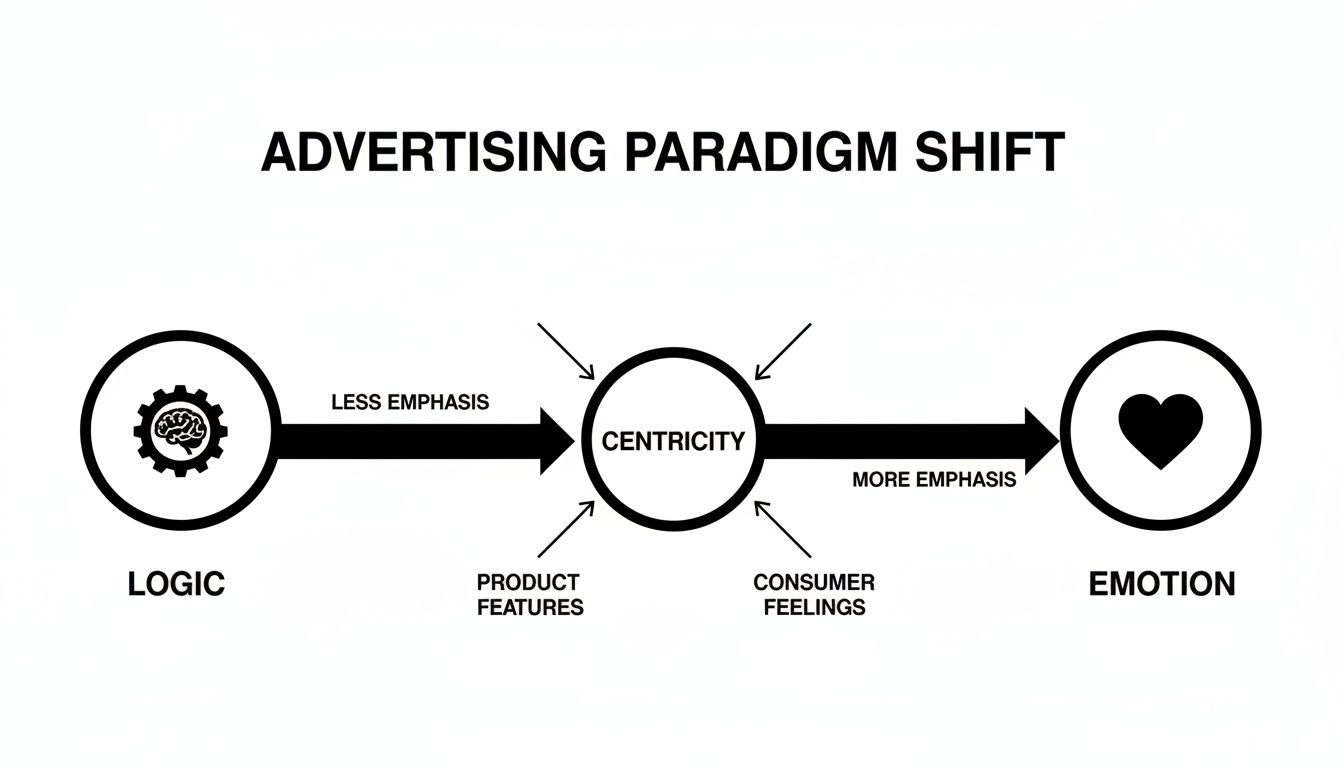 Diagram showing an advertising paradigm shift from logic (brain) to emotion (heart) with centricity.