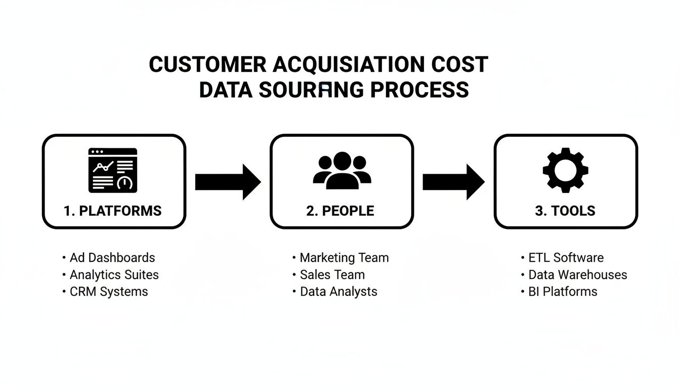 Diagram illustrating the customer acquisition cost data sourcing process with platforms, people, and tools.