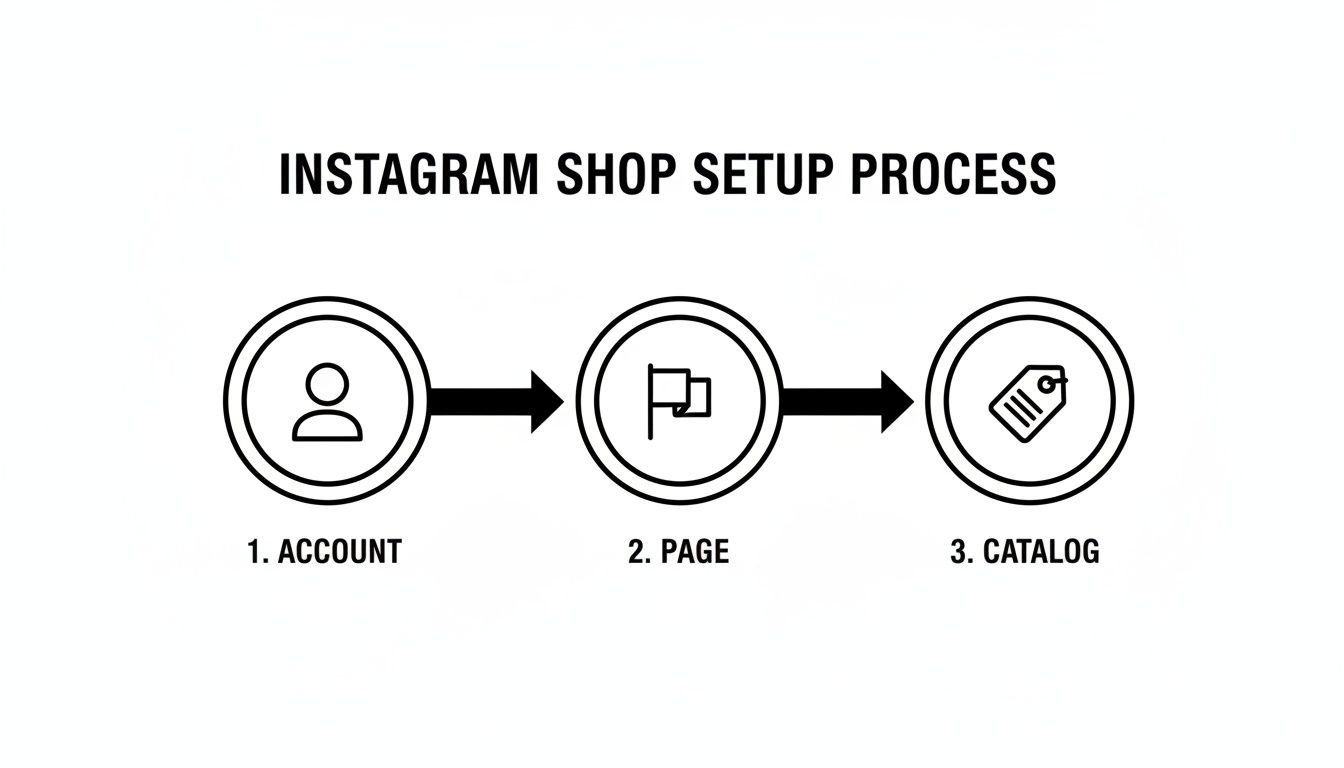 A three-step process flowchart showing how to set up an Instagram shop: Account, Page, Catalog.