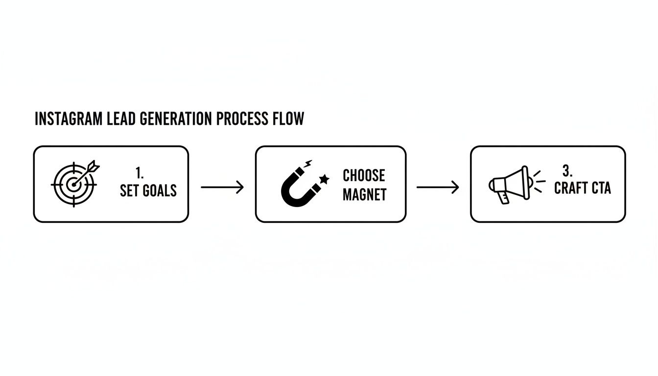 Flowchart outlining Instagram lead generation process with steps: Set Goals, Choose Magnet, Craft CTA.