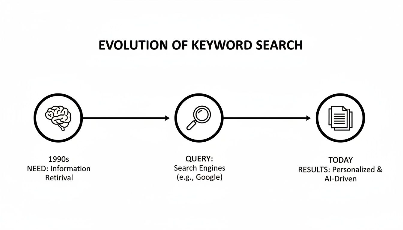 An infographic showing the evolution of keyword search from information retrieval in the 1990s to today's personalized, AI-driven results.