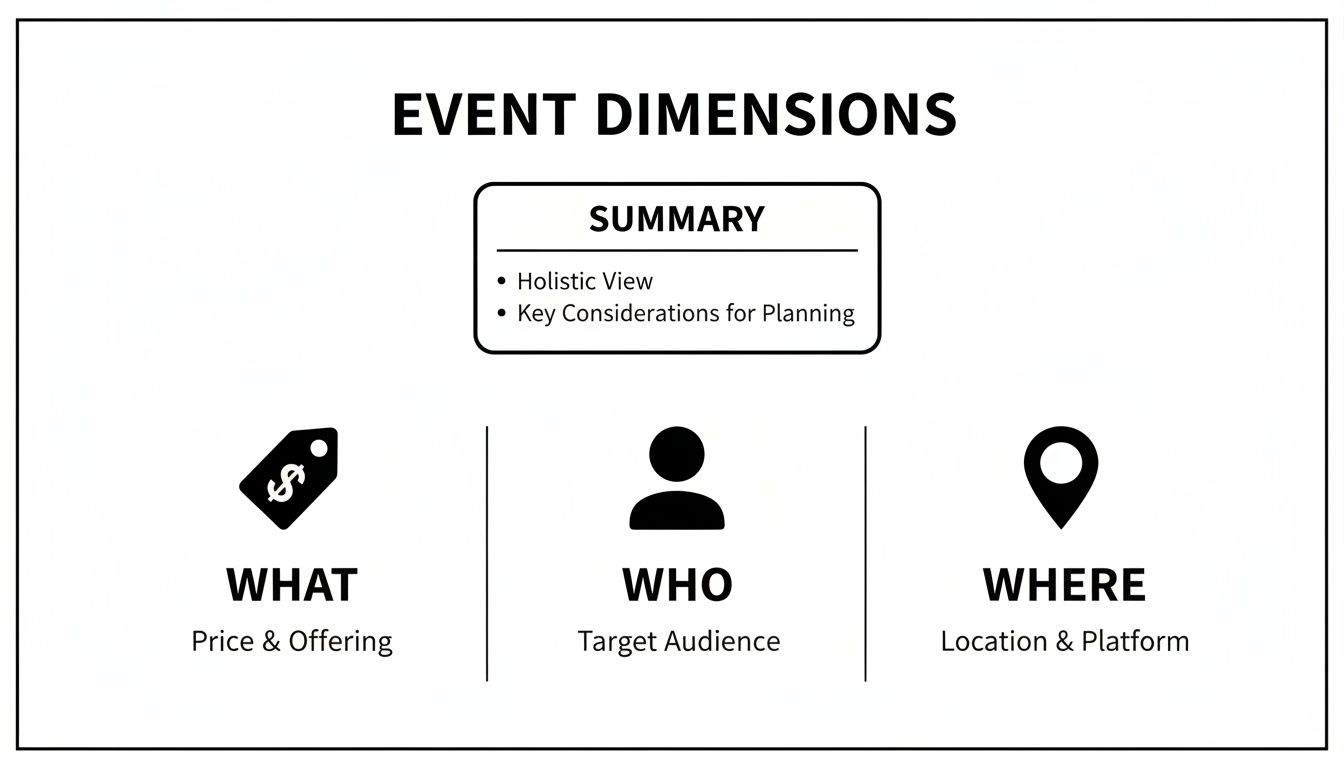 An infographic detailing event dimensions, including summary, what (price & offering), who (target audience), and where (location & platform).