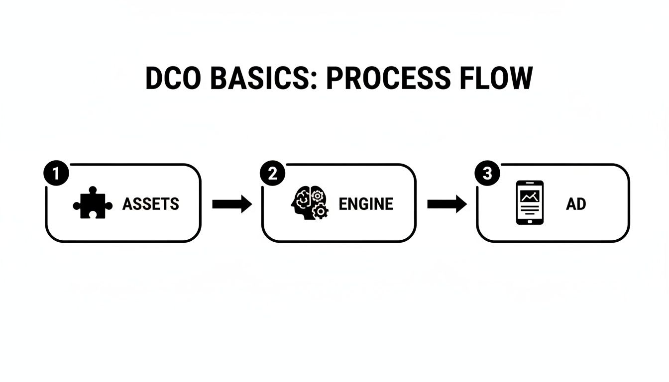 Diagram showing the DCO process flow from assets, through an engine, to a final ad.