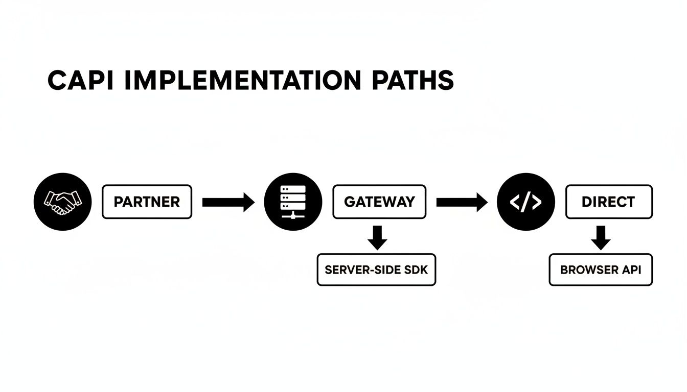 Flowchart illustrating CAPI implementation paths, showing Partner, Gateway (Server-Side SDK), and Direct (Browser API).