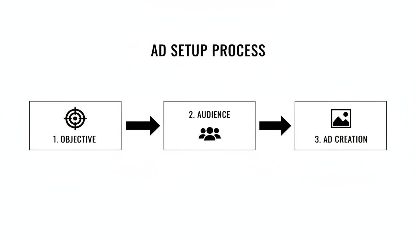 A flowchart illustrating the ad setup process, including defining objective, targeting audience, and creating the ad.