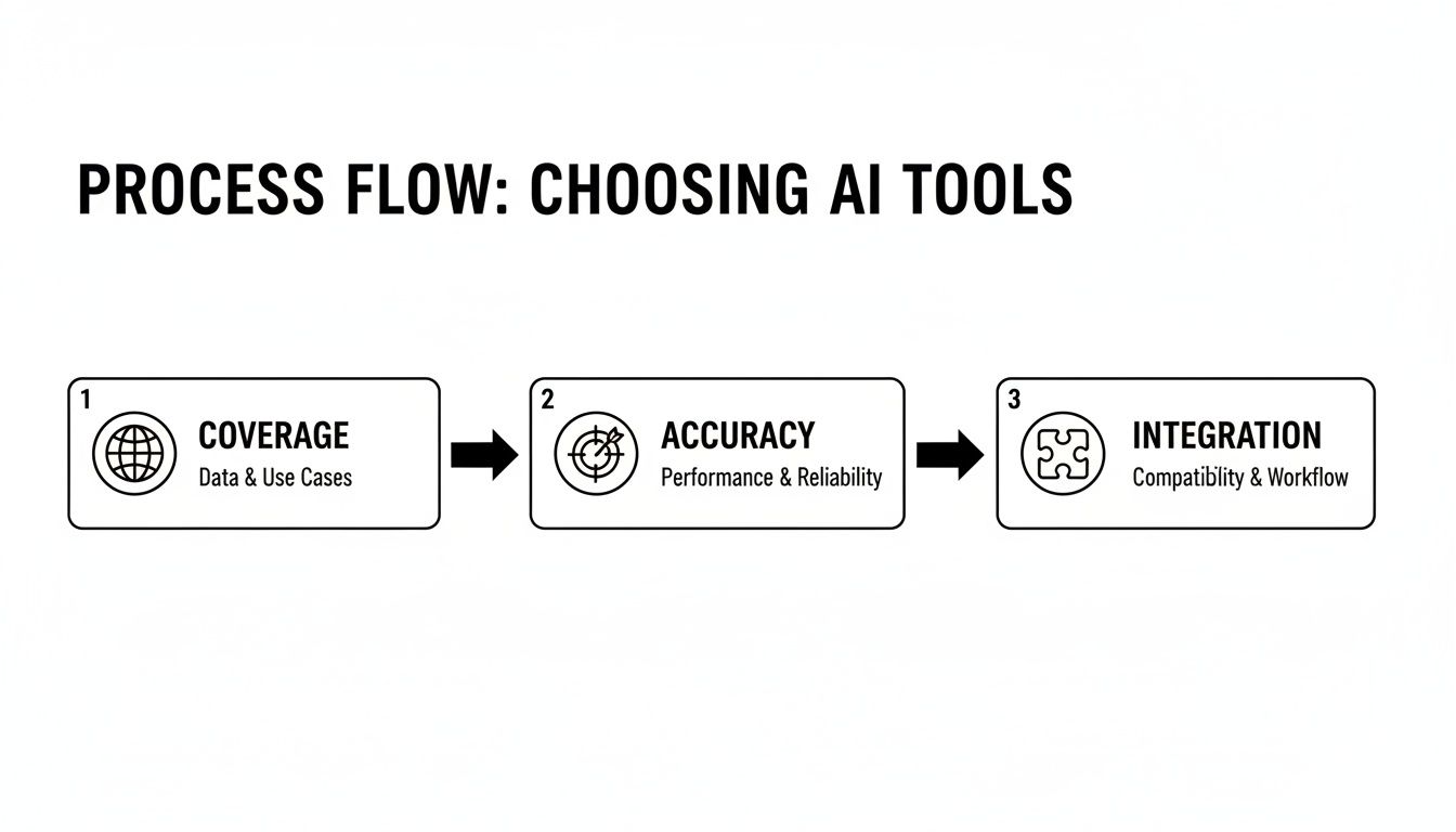 Process flow diagram showing three sequential steps for choosing AI tools: Coverage, Accuracy, and Integration.