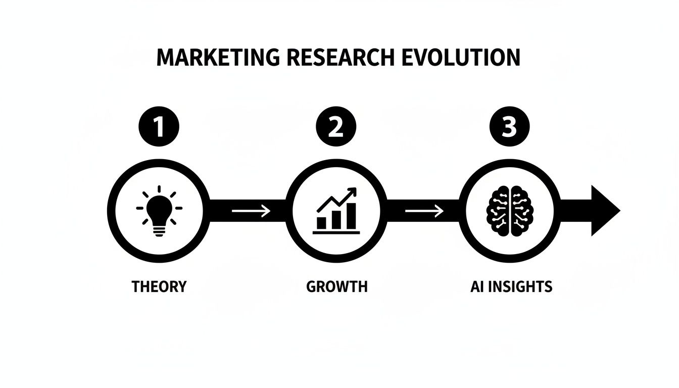 Diagram illustrating the evolution of marketing research through theory, growth, and AI insights stages.