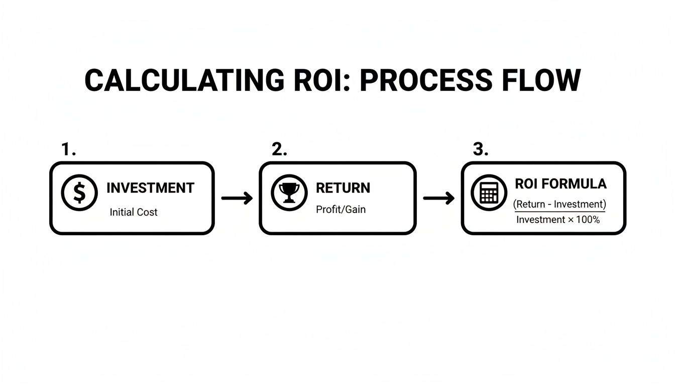 A flowchart illustrating the three-step process for calculating Return on Investment (ROI): Investment, Return, and the ROI formula.