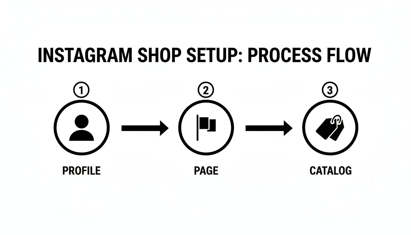 Diagram showing the Instagram Shop setup process: Profile, Page, and Catalog with connecting arrows.