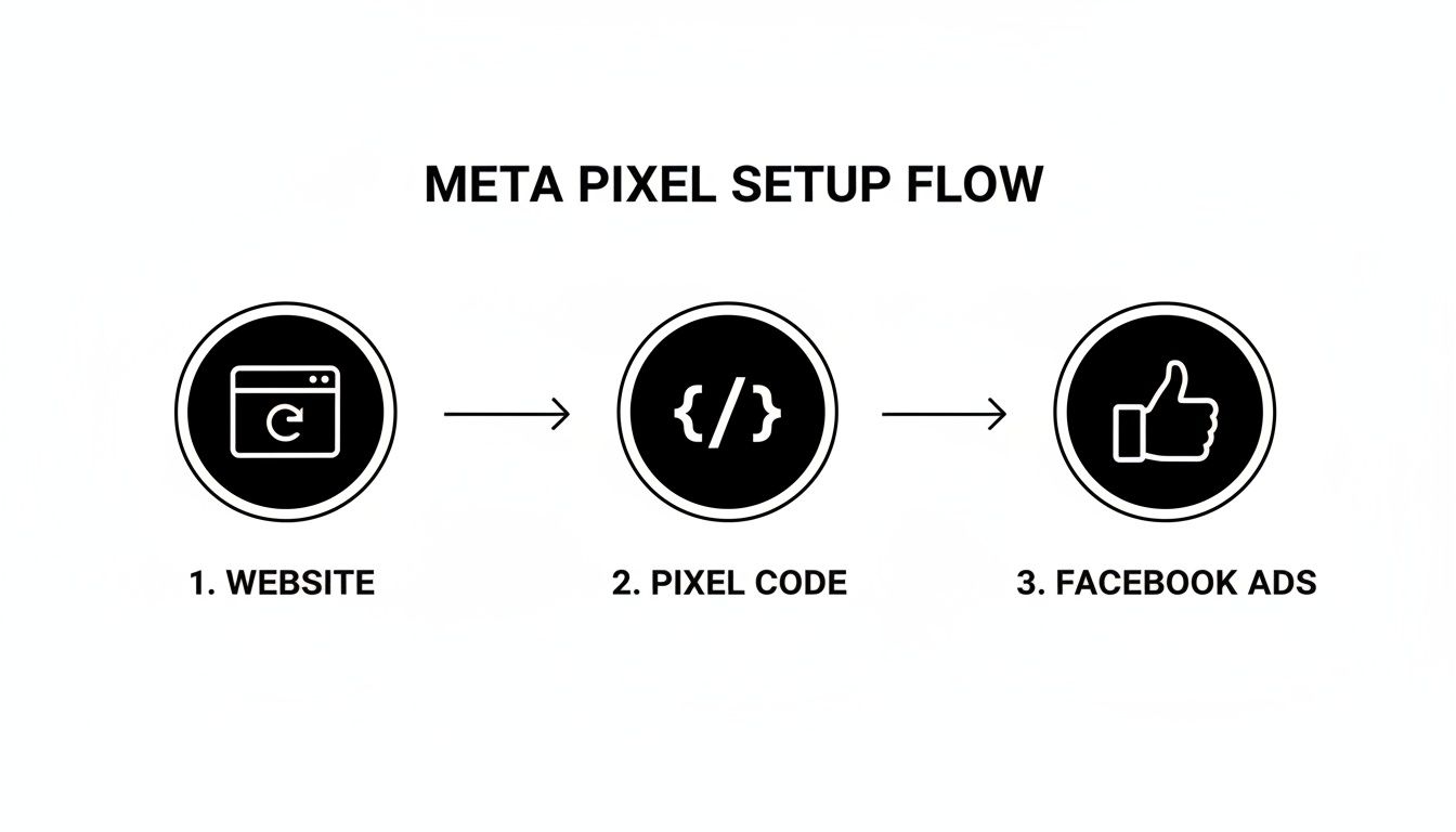 A diagram illustrating the Meta Pixel setup process for website integration and Facebook advertising.