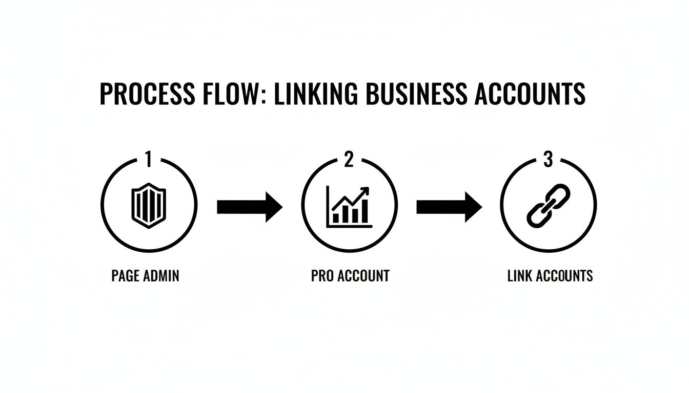 A three-step process flow diagram showing how to link business accounts: Page Admin, Pro Account, Link Accounts.