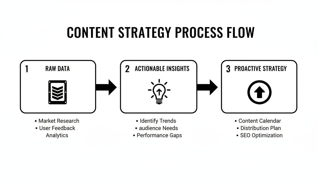 A content strategy process flow diagram illustrating steps from raw data to proactive strategy.