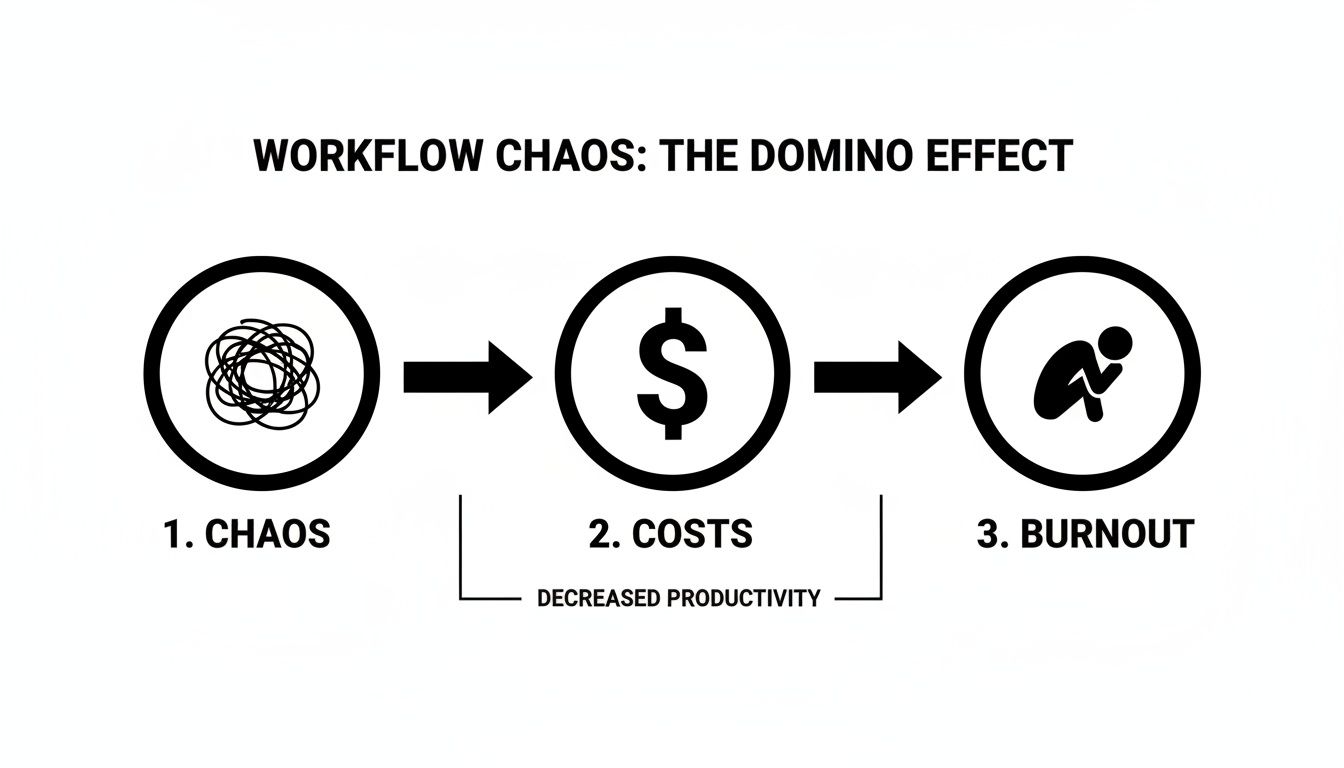 Diagram illustrating how workflow chaos triggers a domino effect of decreased productivity, increased costs, and employee burnout.