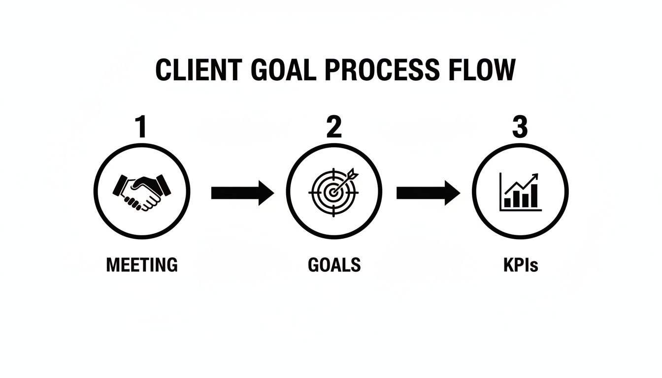 A three-step client goal process flow diagram showing meeting, goals, and KPIs.