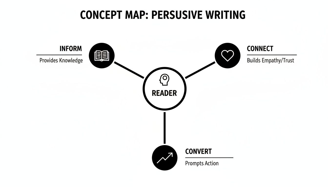 Concept map illustrating how persuasive writing informs, connects, and converts a reader.