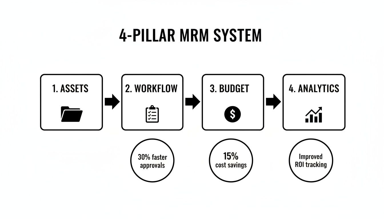 Diagram of a 4-pillar Marketing Resource Management system showing assets, workflow, budget, and analytics, with key benefits highlighted.