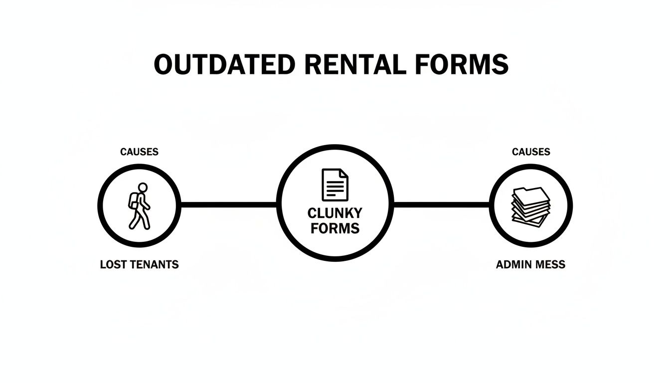 Infographic illustrating how clunky rental forms lead to lost tenants and administrative mess.